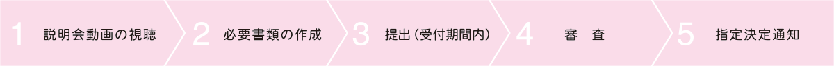 1説明会動画の視聴 2必要書類の作成 3提出（受付期限内） 4審査 5指定決定通知